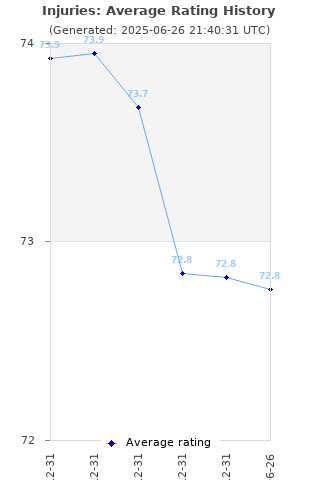 Average rating history