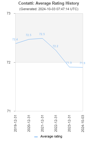 Average rating history