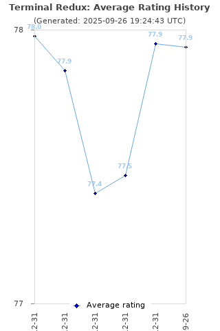 Average rating history