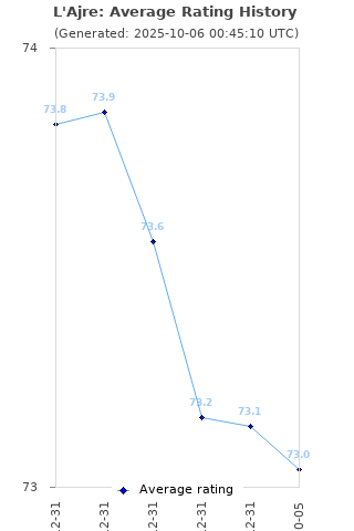 Average rating history