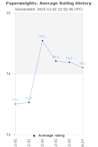Average rating history