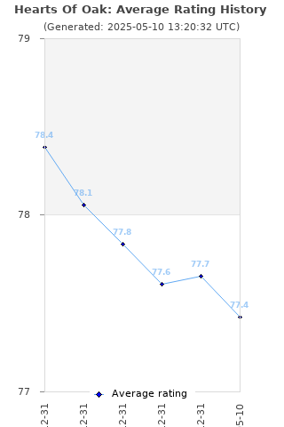 Average rating history