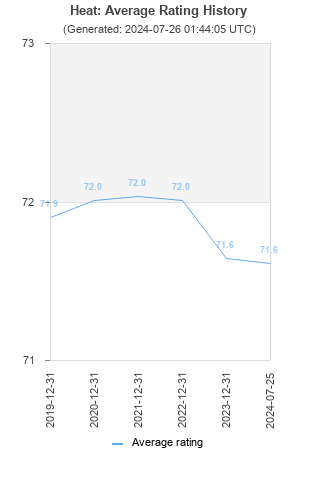 Average rating history