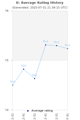 Average rating history