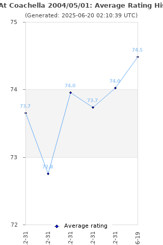 Average rating history