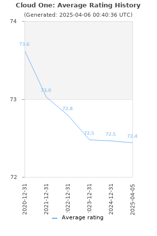 Average rating history