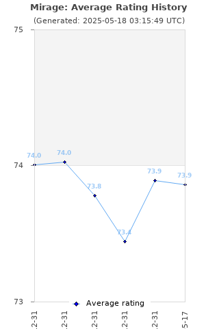 Average rating history