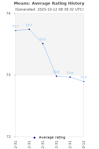 Average rating history