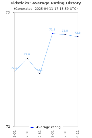 Average rating history