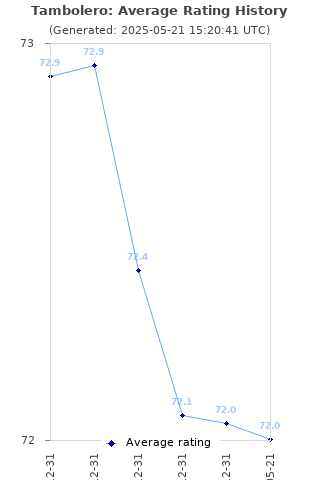 Average rating history