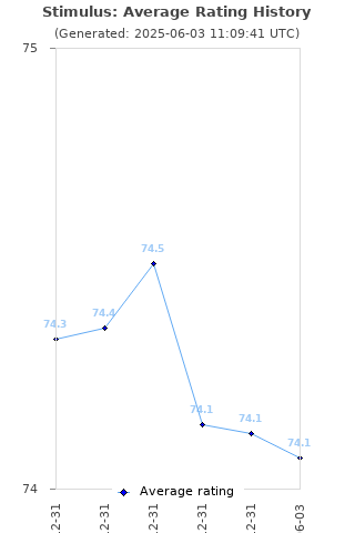 Average rating history