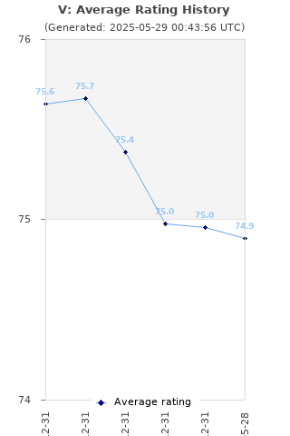 Average rating history