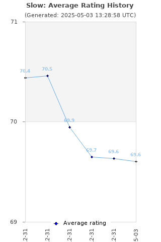 Average rating history