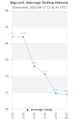 Average rating history