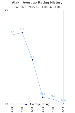 Average rating history