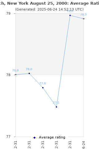 Average rating history