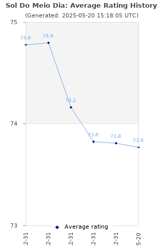 Average rating history