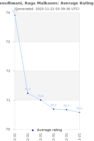 Average rating history