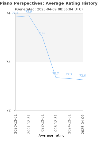 Average rating history