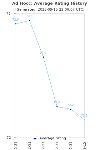 Average rating history