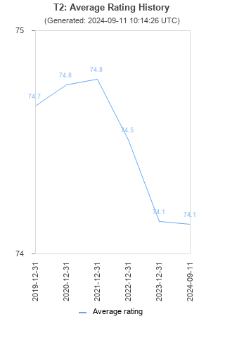 Average rating history