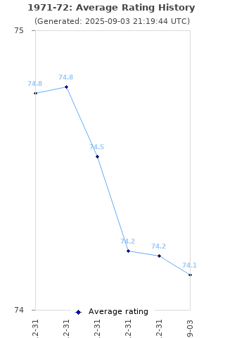 Average rating history