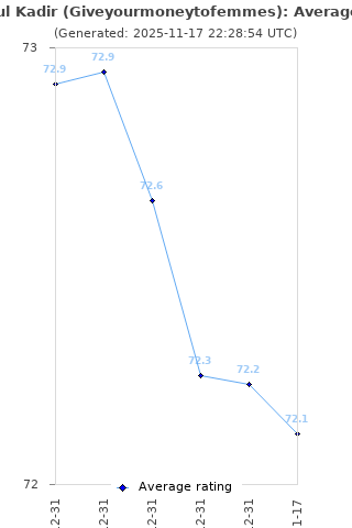 Average rating history