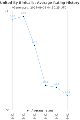 Average rating history