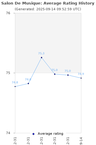 Average rating history