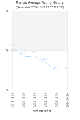 Average rating history