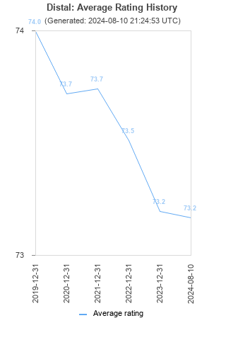 Average rating history