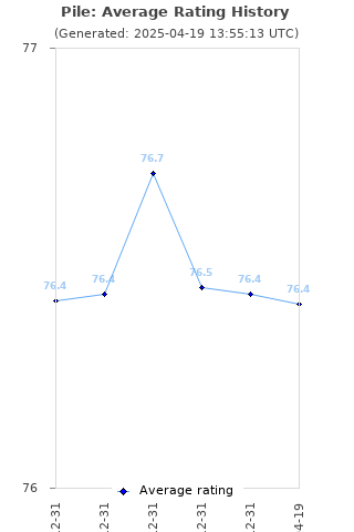 Average rating history