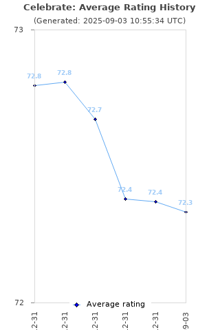 Average rating history