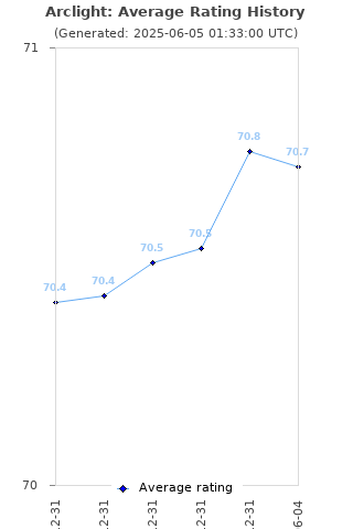 Average rating history