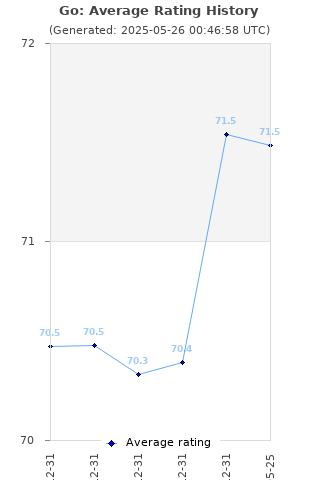 Average rating history