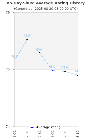 Average rating history