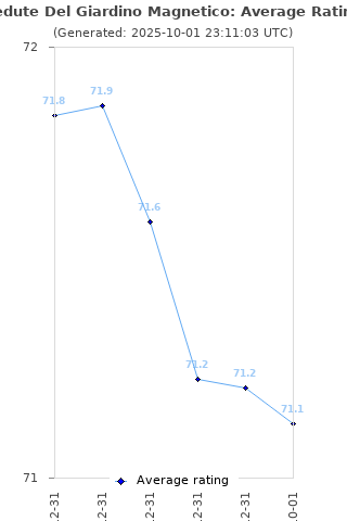 Average rating history