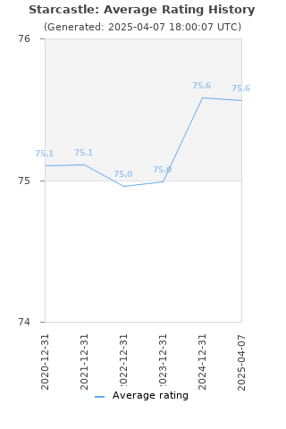 Average rating history