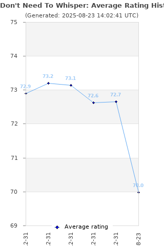 Average rating history