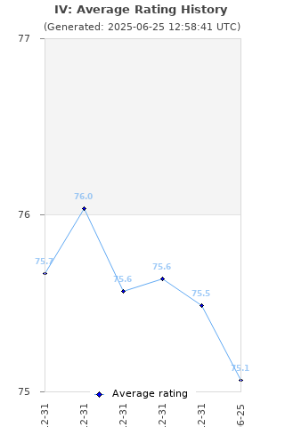 Average rating history