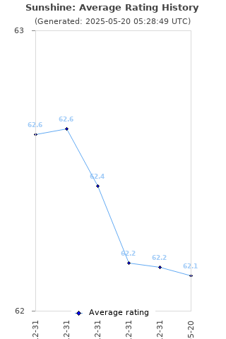 Average rating history