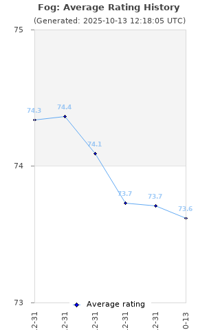 Average rating history