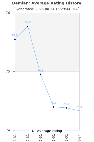 Average rating history