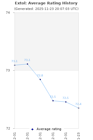 Average rating history