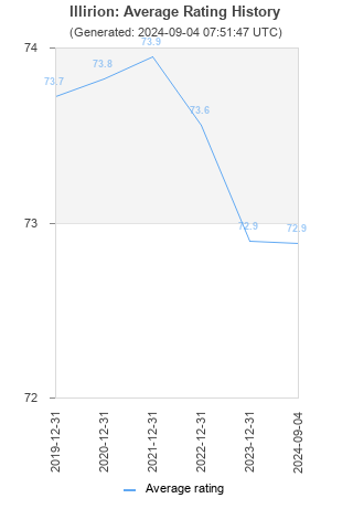 Average rating history