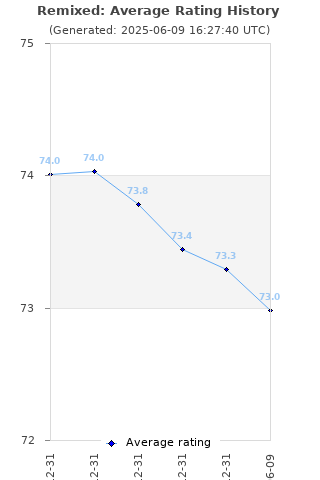 Average rating history