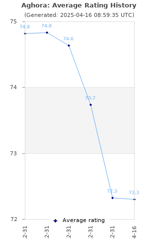 Average rating history