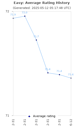 Average rating history