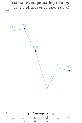 Average rating history