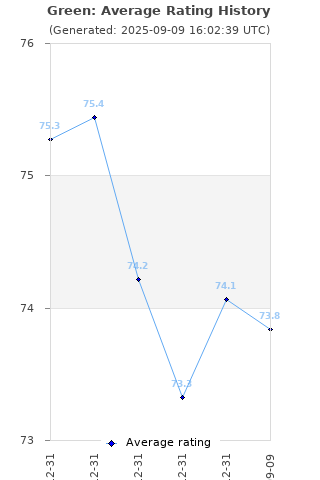 Average rating history